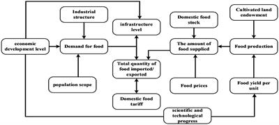 Frontiers Evaluating The Influencing Factors Of Food Imports Within